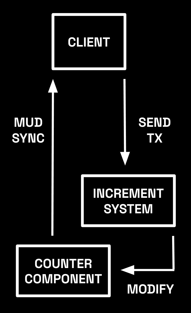 MUD development cycle